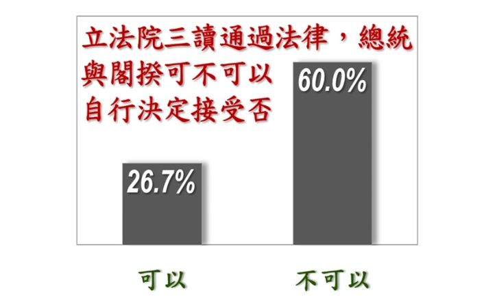 [討論] 美麗島民調：26.7%挺不副署，60%反對 - 政黑 - PTT.BEST 批踢踢爆文