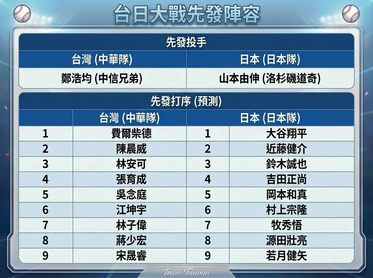 [新聞] 對台之戰會摳倒嗎?賠率差距懸殊:毫無懸念 - 棒球 - PTT.BEST 批踢踢爆文 2