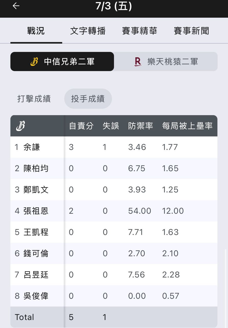 [閒聊] 四連敗 - 兄弟 - PTT.BEST 批踢踢爆文