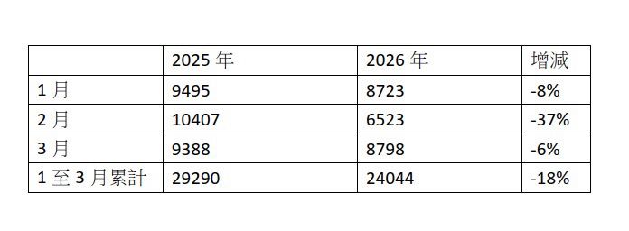 [爆卦] 2026三月出生人口：8798 - 八卦 - PTT.BEST 批踢踢爆文