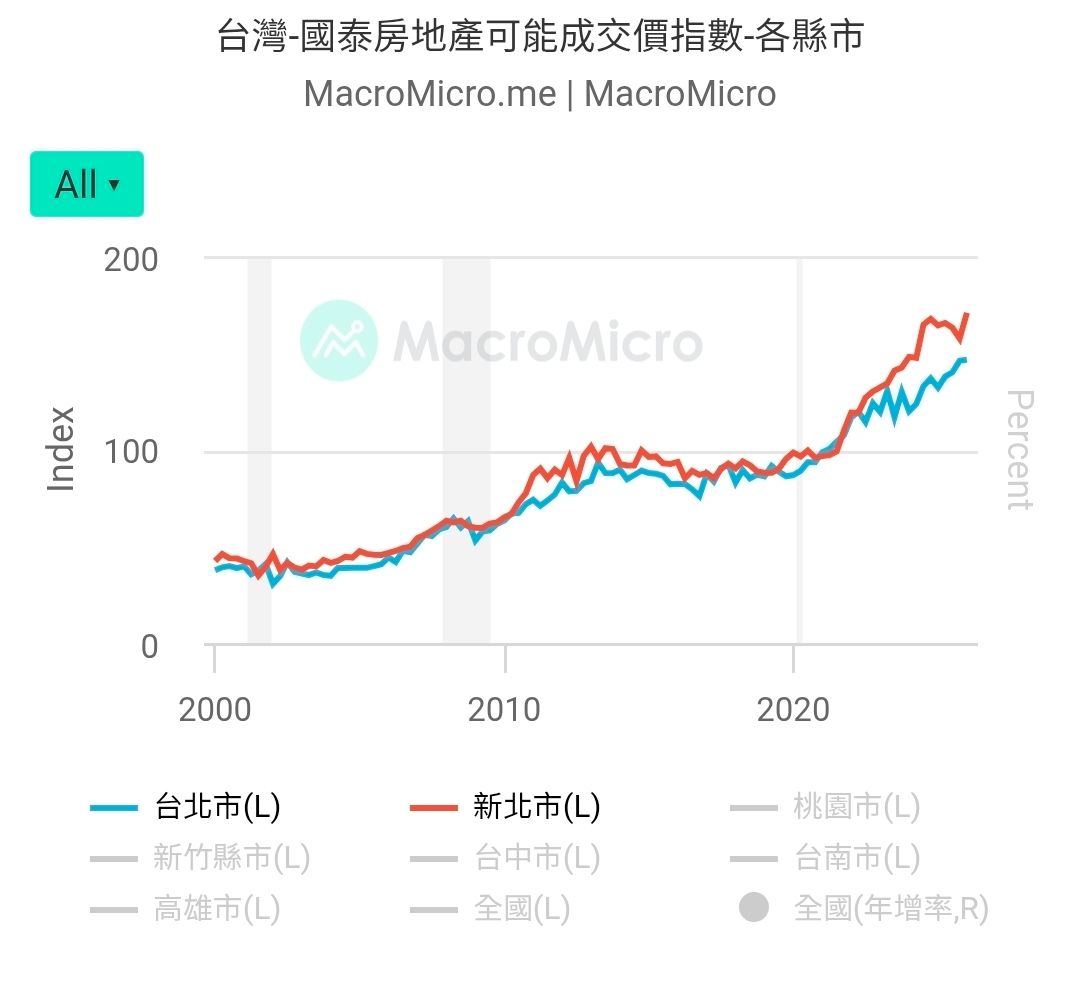 [閒聊]八卦版都說青安3.0是炒房3.0專案 - 房屋 - PTT.BEST 批踢踢爆文