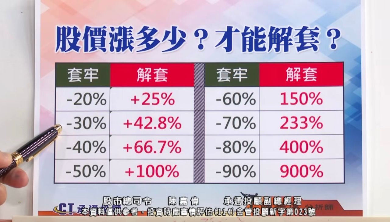 [請益] 大盤指數回去了，虧損還沒回去？ - 股票 - PTT.BEST 批踢踢爆文 3