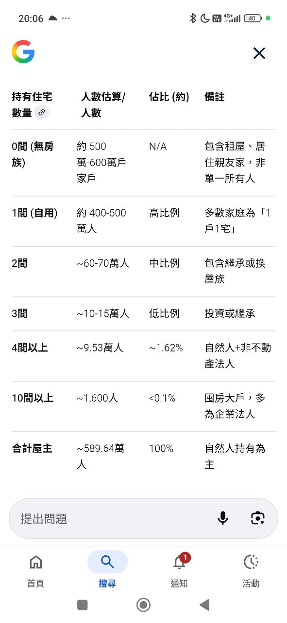 [閒聊] 猜猜看，囤房大戶到底有多少人？！ - 房屋 - PTT.BEST 批踢踢爆文