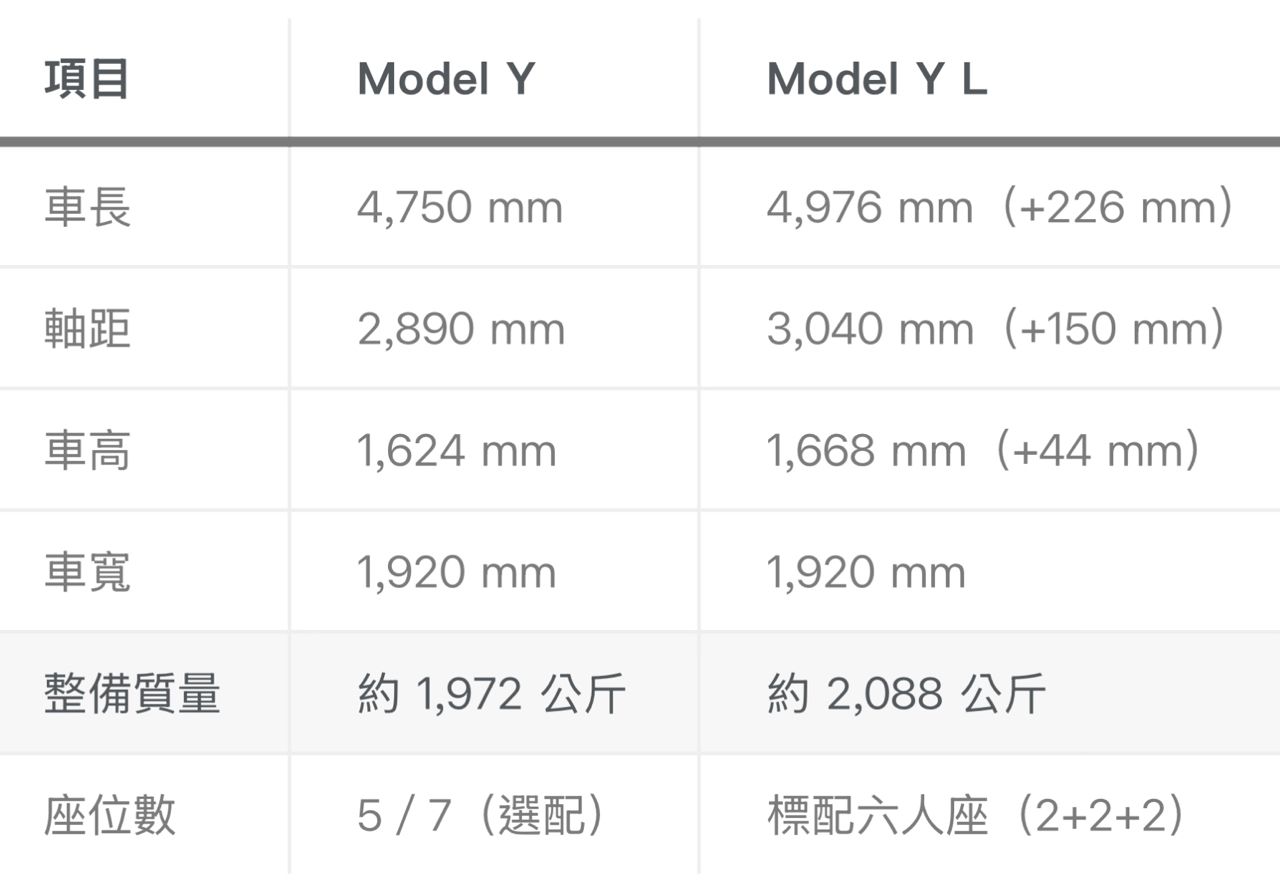 Model Y L代碼出現在台特網頁上 - 汽車 - PTT.BEST 批踢踢爆文 2