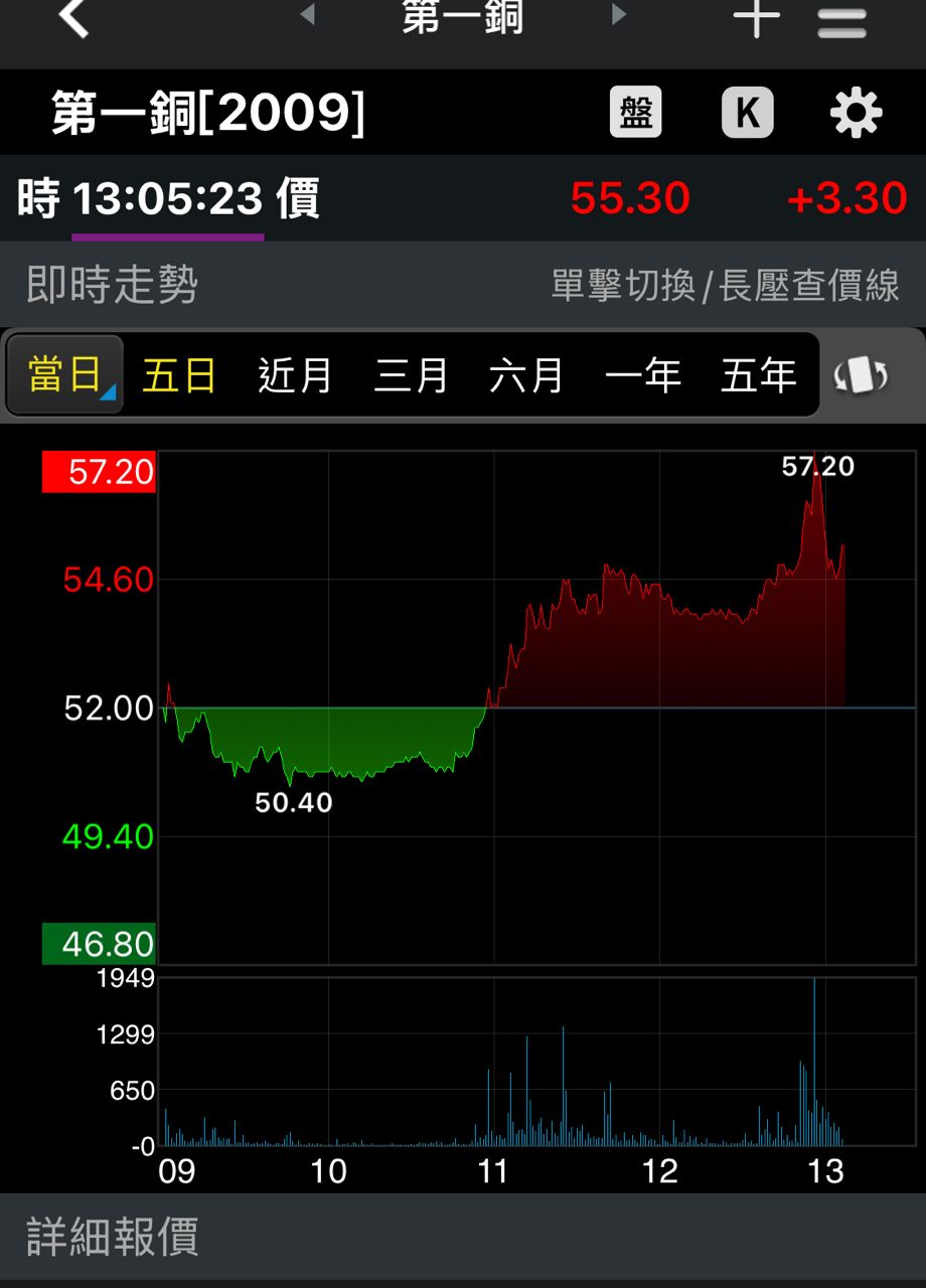 [新聞] 銅價飆7%創新高！快攻破1.4萬美元 高盛卻 - 股票 - PTT.BEST 批踢踢爆文