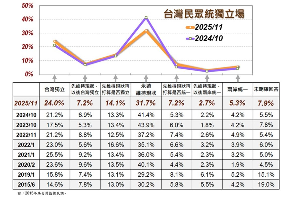 [討論] 美麗島民調：支持獨立持續走高