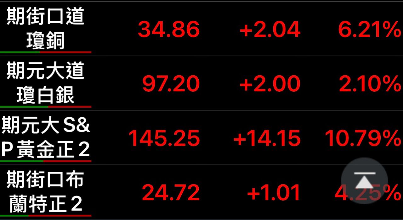 [新聞] 銅價飆7%創新高！快攻破1.4萬美元 高盛卻 - 股票 - PTT.BEST 批踢踢爆文 3