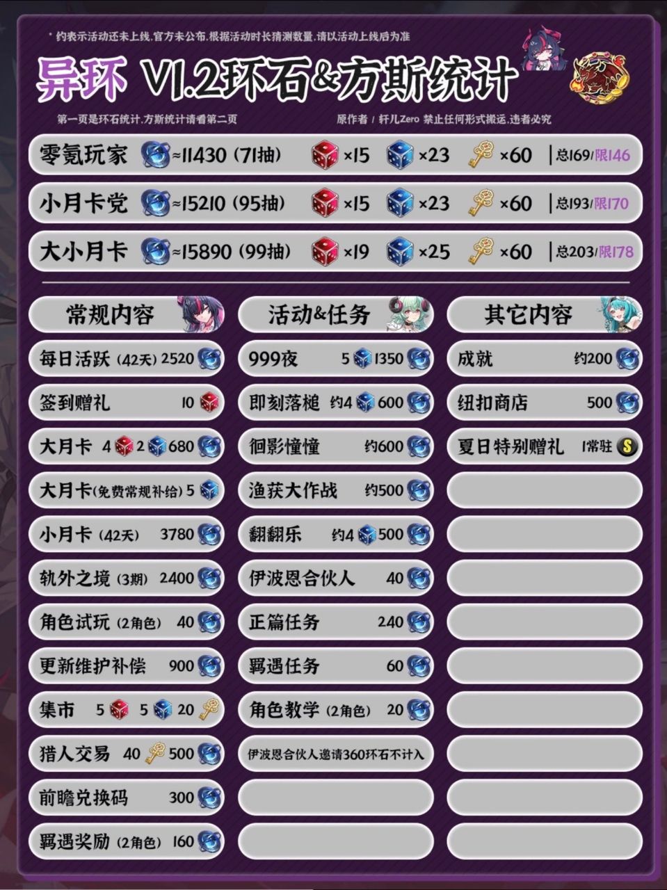 [異環] 1.2推估資源獲取量 - 希洽 - PTT.BEST 批踢踢爆文