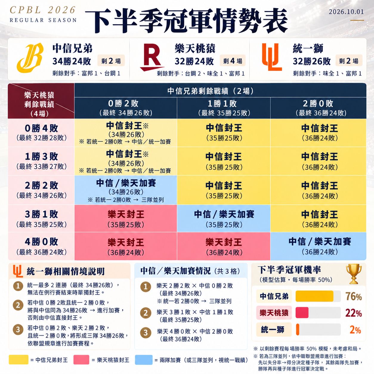 [討論] 邦週六贏爪還要求週一爪贏喵嗎？ - 棒球 - PTT.BEST 批踢踢爆文