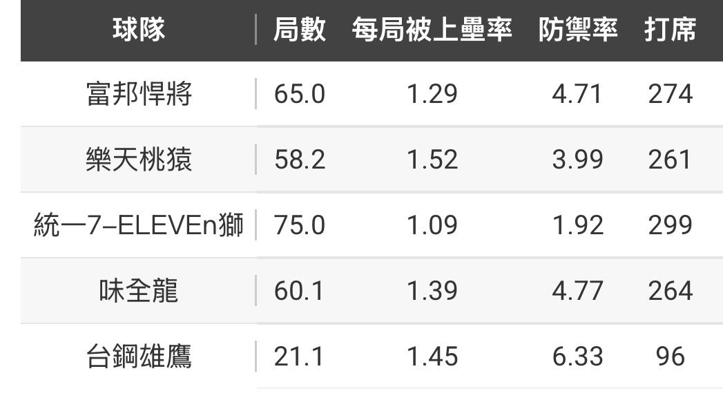 [討論] 鄭浩均怎麼調整這麼快？ - 棒球 - PTT.BEST 批踢踢爆文