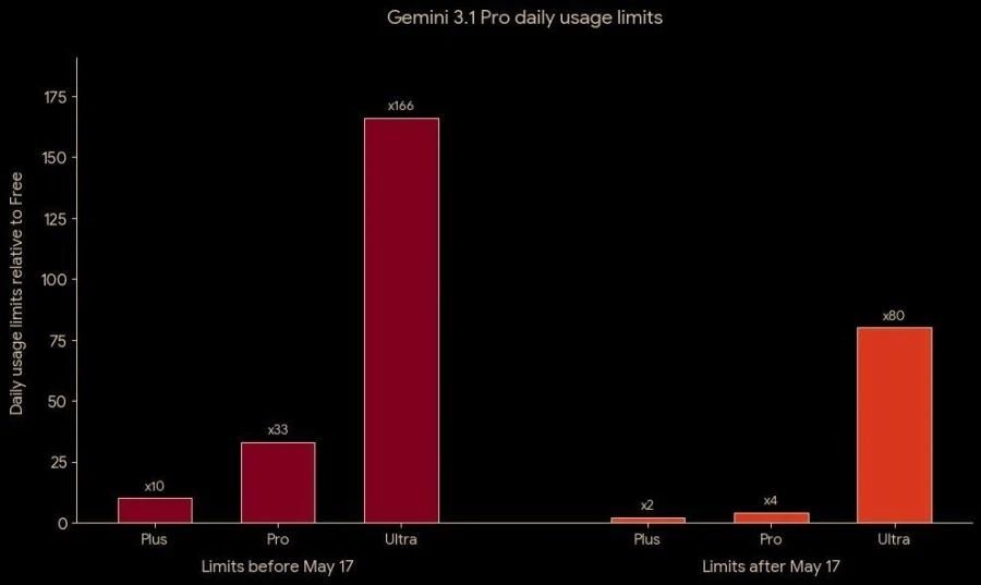 [問卦] Google Gemini悄悄把付費用戶砍剩1/8? - 八卦 - PTT.BEST 批踢踢爆文