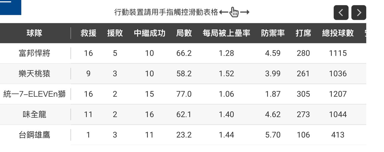 [分享] 今日呂彥青 - 棒球 - PTT.BEST 批踢踢爆文 2