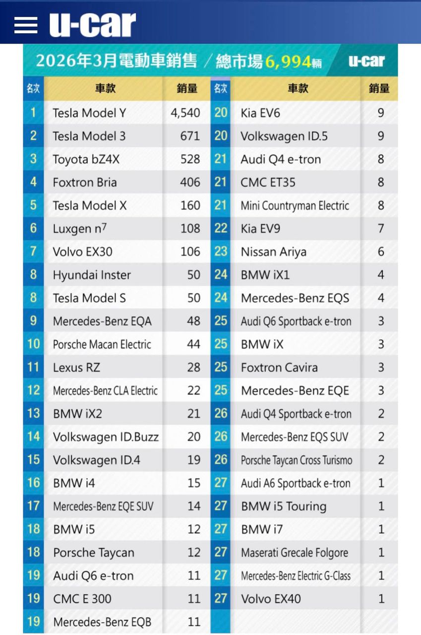 Re: [情報] 台灣汽車市場2026年3月速報 - 汽車 - PTT.BEST 批踢踢爆文