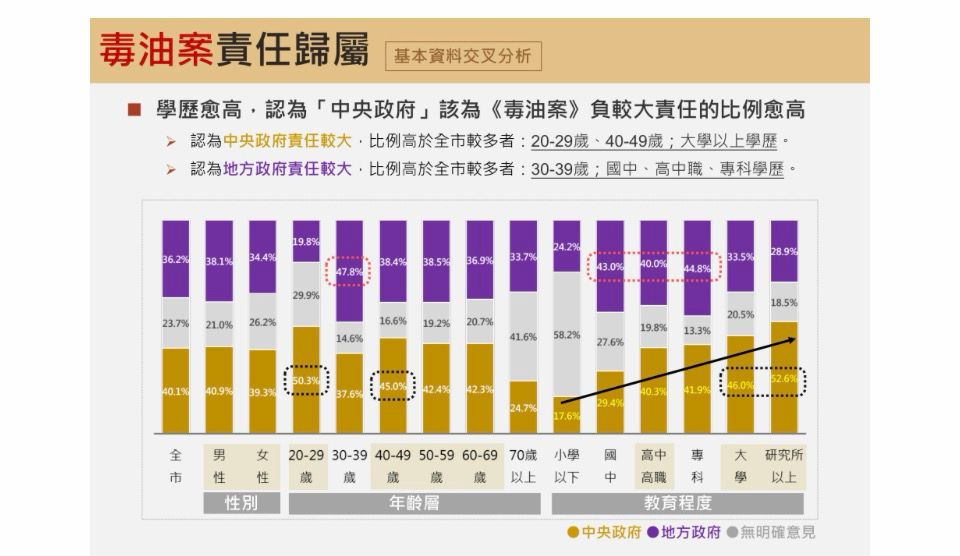 [討論] 震傳媒毒油案民調 - 政黑 - PTT.BEST 批踢踢爆文 3