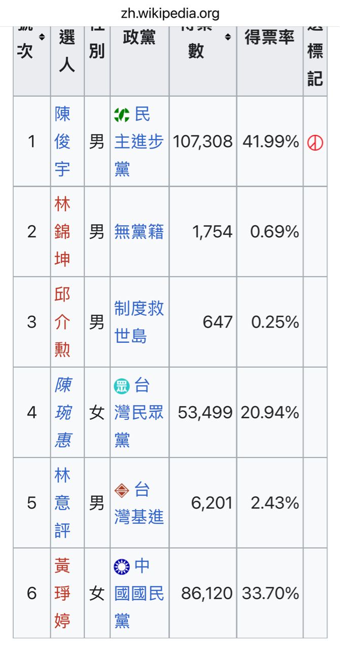 [新聞] 快訊／吳宗憲贏了！國民黨宜蘭縣長民調出 - 政黑 - PTT.BEST 批踢踢爆文