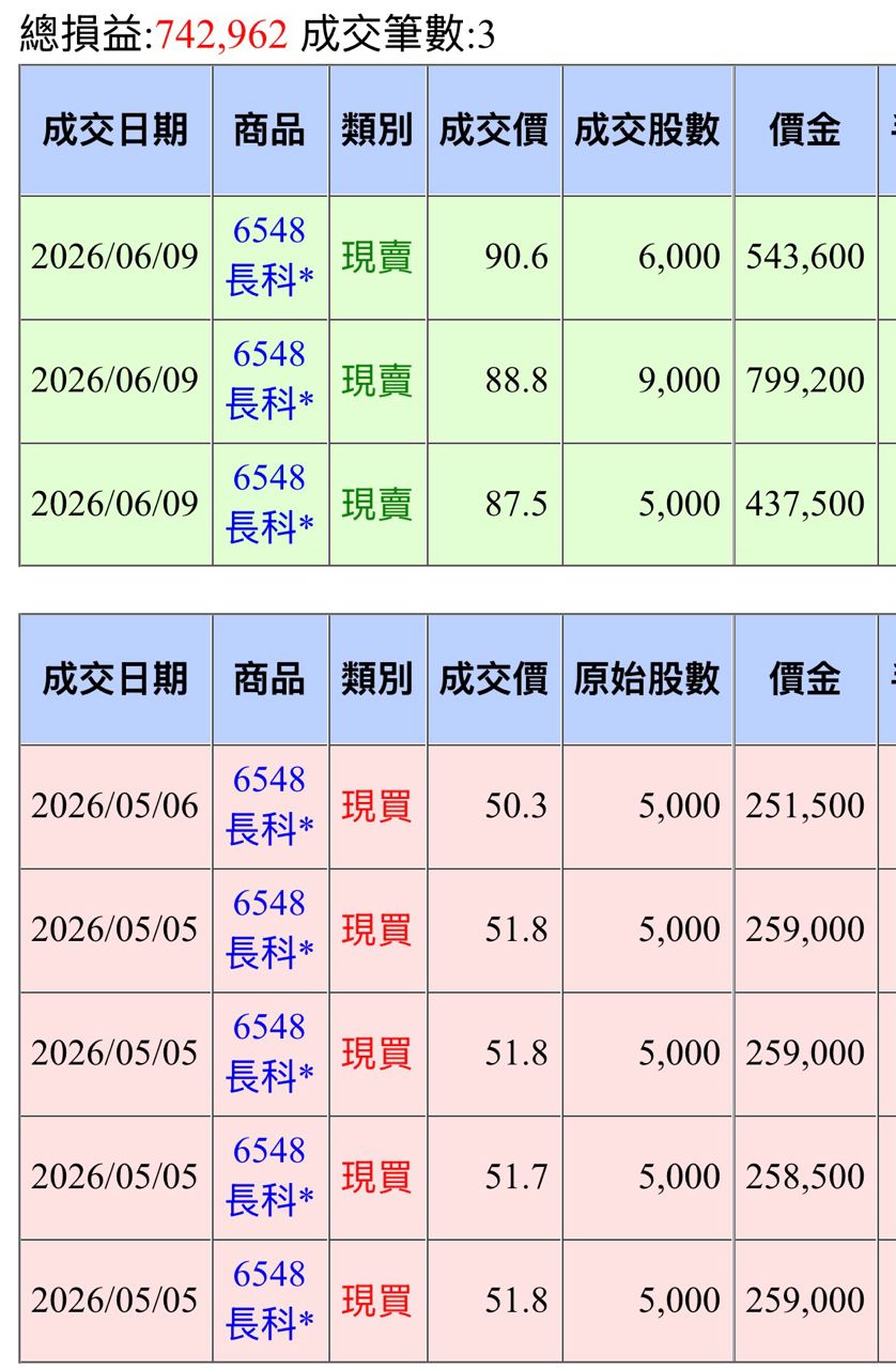 [標的] 6548 長科 導線架的王者多 - 股票 - PTT.BEST 批踢踢爆文 2