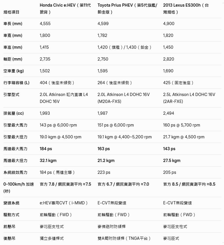 [問題] prius phev 跟bz4x怎麼選？ - 汽車 - PTT.BEST 批踢踢爆文 2