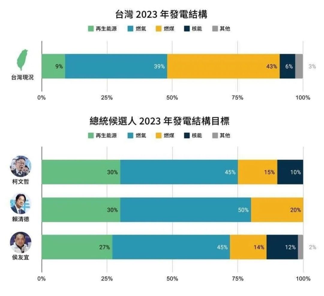 [問卦] 台灣不發展綠電，現在會有多強？ - 八卦 - PTT.BEST 批踢踢爆文 2