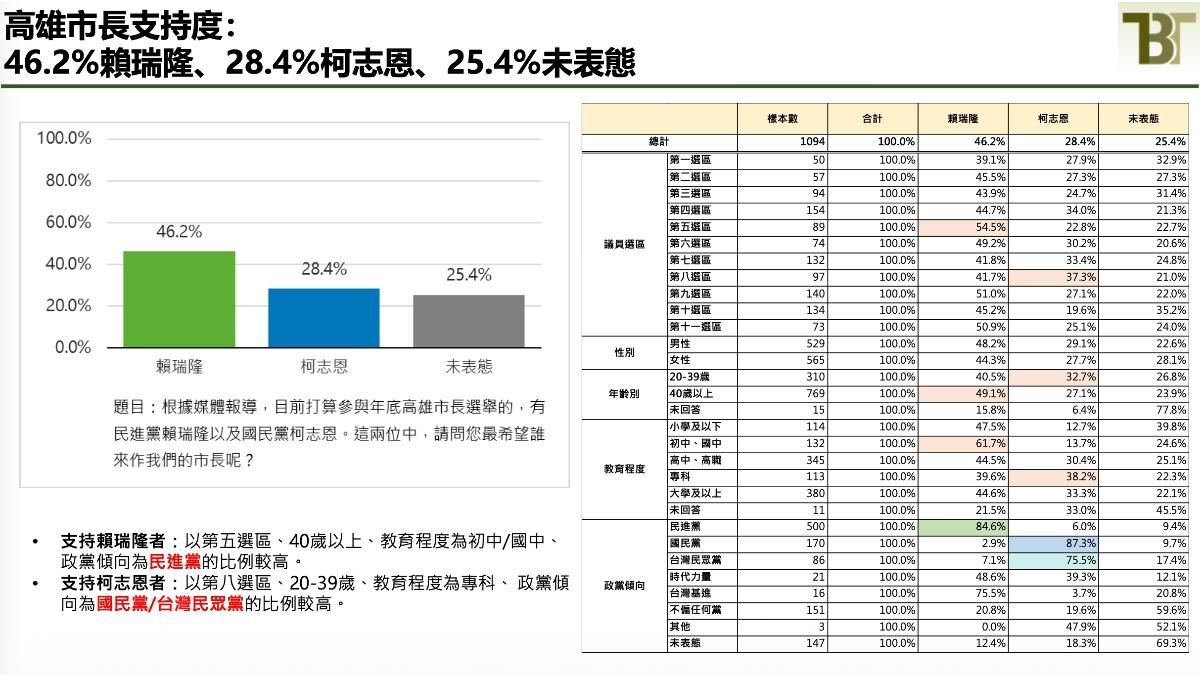 [新聞] 賴瑞隆支持度46.2%輾壓柯志恩 看好度　 - 八卦 - PTT.BEST 批踢踢爆文 2
