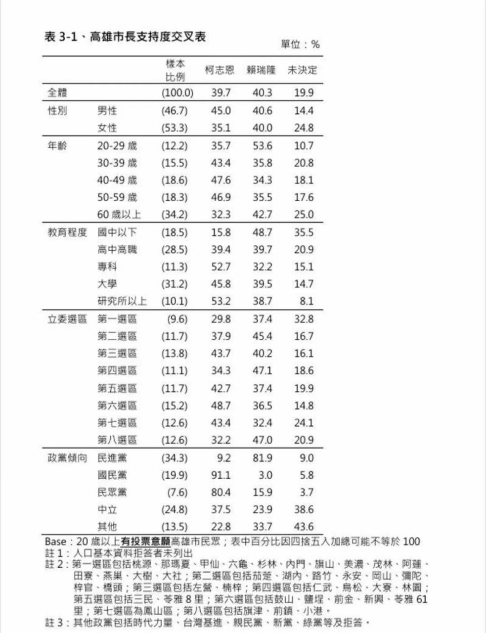 [討論] 高雄市長兩份民調政黨支持度 - 政黑 - PTT.BEST 批踢踢爆文