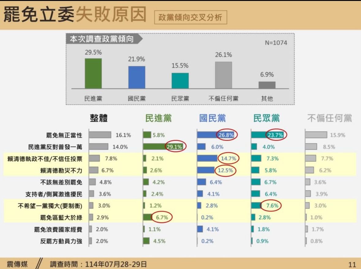 [討論] 大罷免會失敗的原因是什麼？ - 政黑 - PTT.BEST 批踢踢爆文
