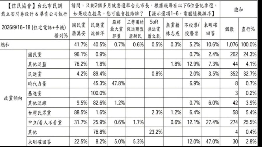 [新聞] 民調和沈伯洋只差1.2%！蔣萬安笑：你說那 - 政黑 - PTT.BEST 批踢踢爆文