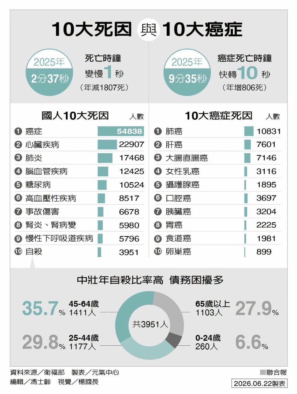 [問卦] 台灣大腸癌發生率世界第一 - 八卦 - PTT.BEST 批踢踢爆文 2