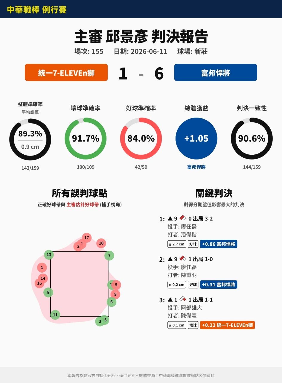 [LIVE] CPBL例行賽#168 富邦 VS 味全 @天母 - 棒球 - PTT.BEST 批踢踢爆文 2