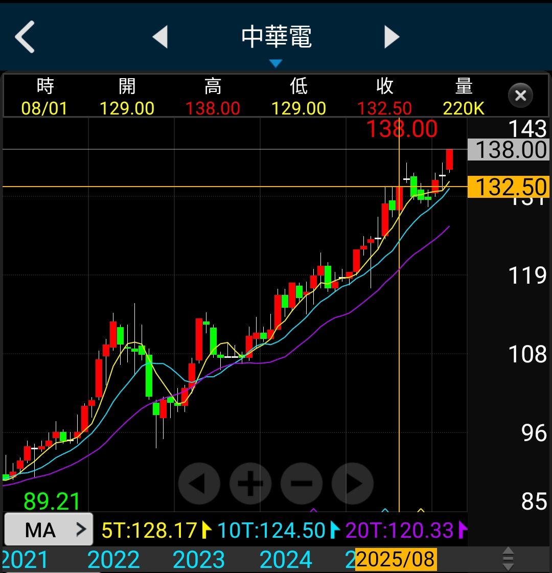 [標的] 中華電信2412 達到歷史最高了 - 股票 - PTT.BEST 批踢踢爆文 3