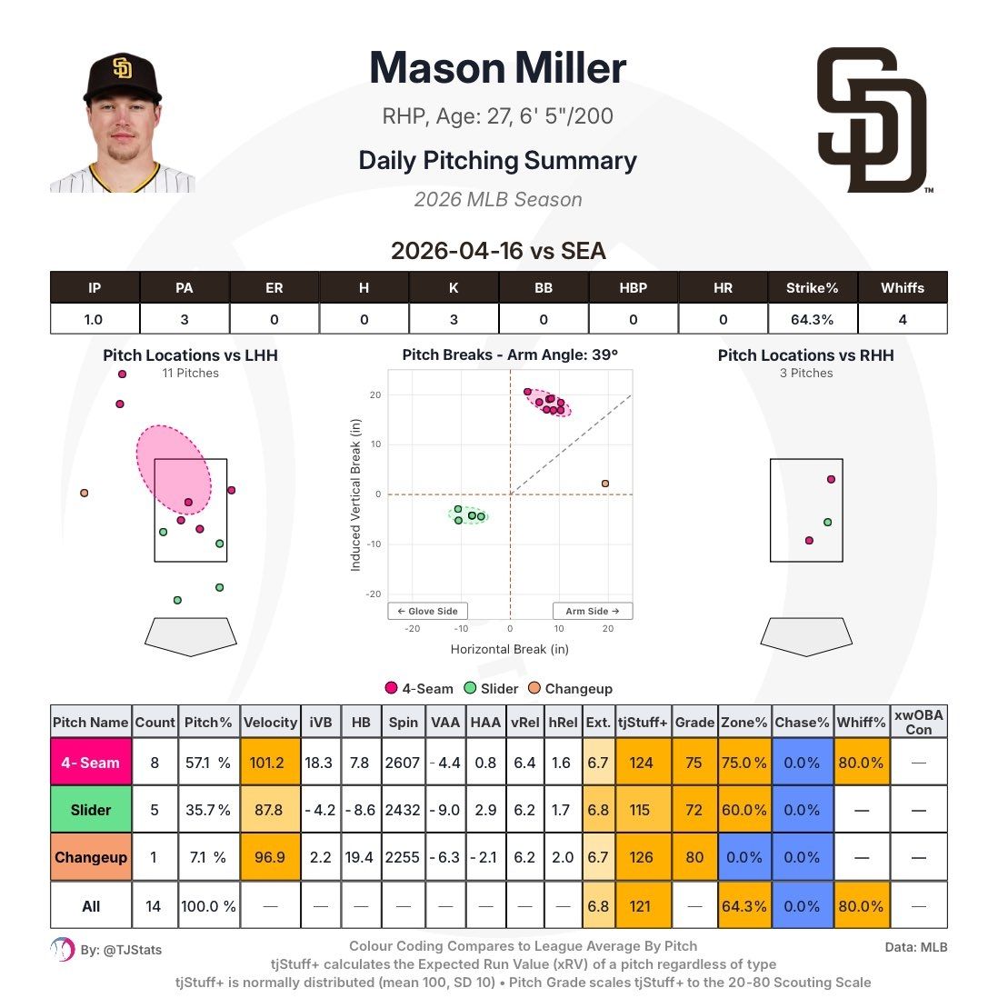 [分享] 今日Mason Miller /三連斬 - 棒球 - PTT.BEST 批踢踢爆文