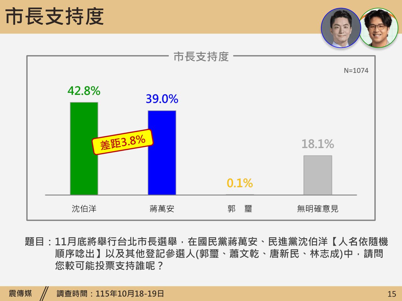 [討論] 震傳媒 台北市長民調 沈42.8蔣39 - 政黑 - PTT.BEST 批踢踢爆文