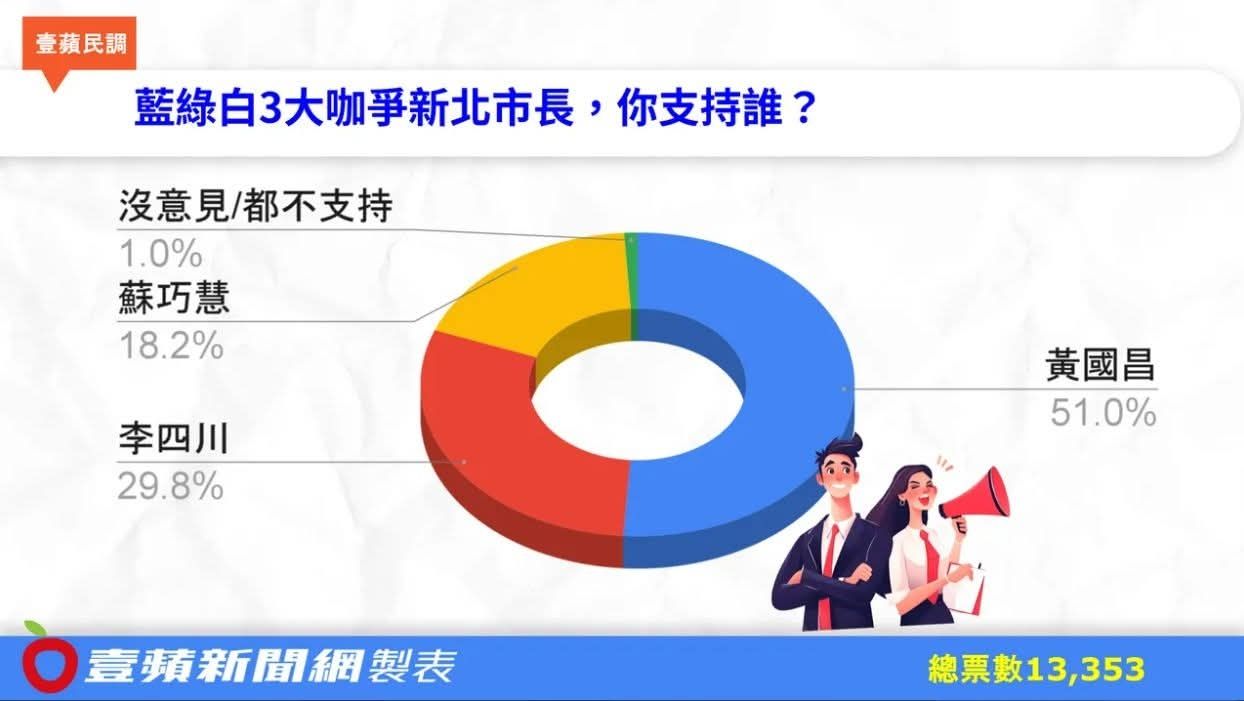 [討論] 壹蘋民調 黃國昌51% 李29.8% 蘇18.2% - 政黑 - PTT.BEST 批踢踢爆文 2