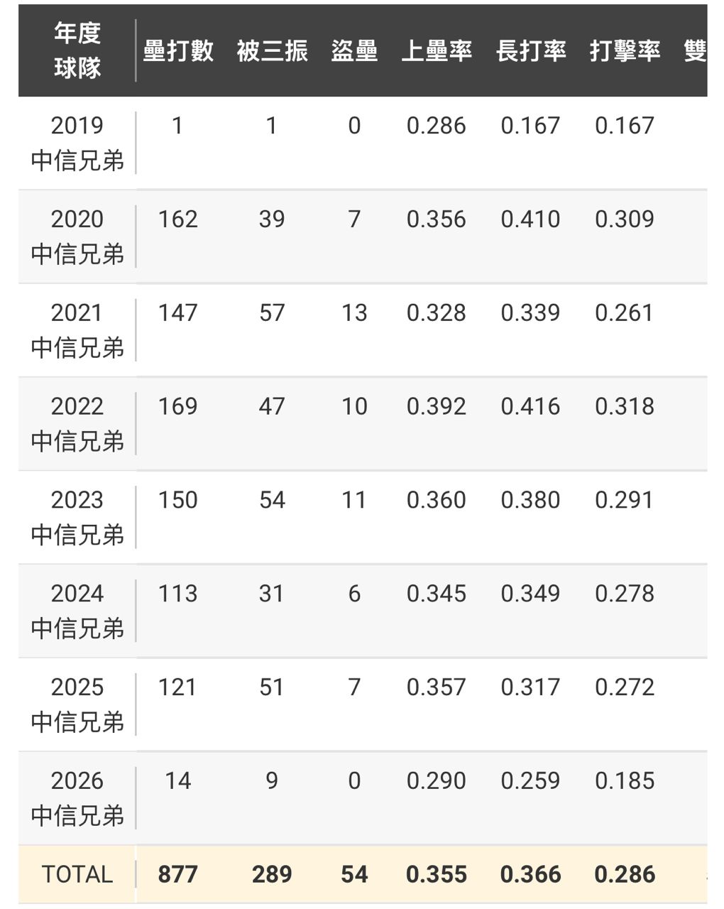 [新聞] 兄弟江坤宇先發1場後又回板凳 平野惠一 - 棒球 - PTT.BEST 批踢踢爆文