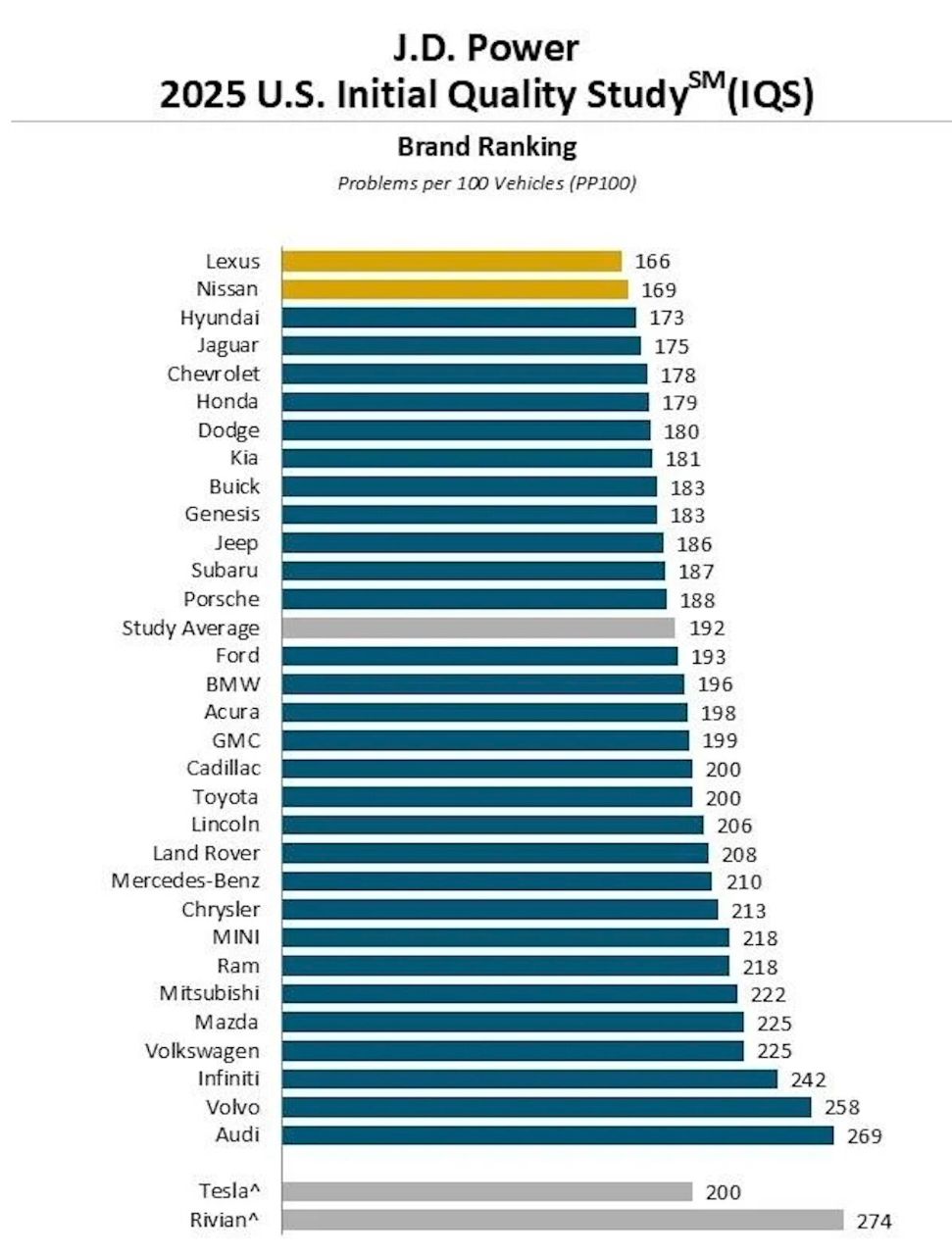 [新聞] 新車品質調查出爐！Lexus奪冠 福斯慘墊底 - 汽車 - PTT.BEST 批踢踢爆文