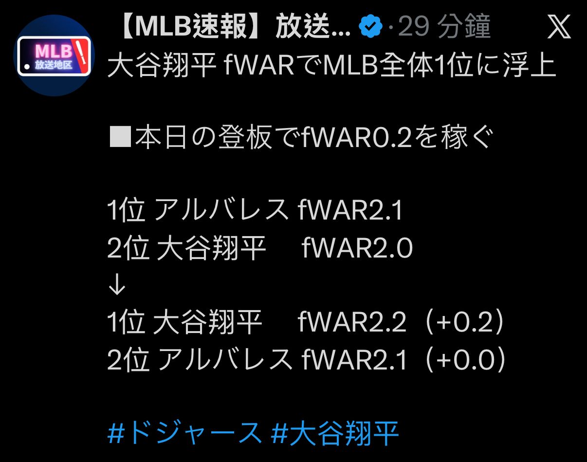 [分享] 今日大谷翔平 - 棒球 - PTT.BEST 批踢踢爆文