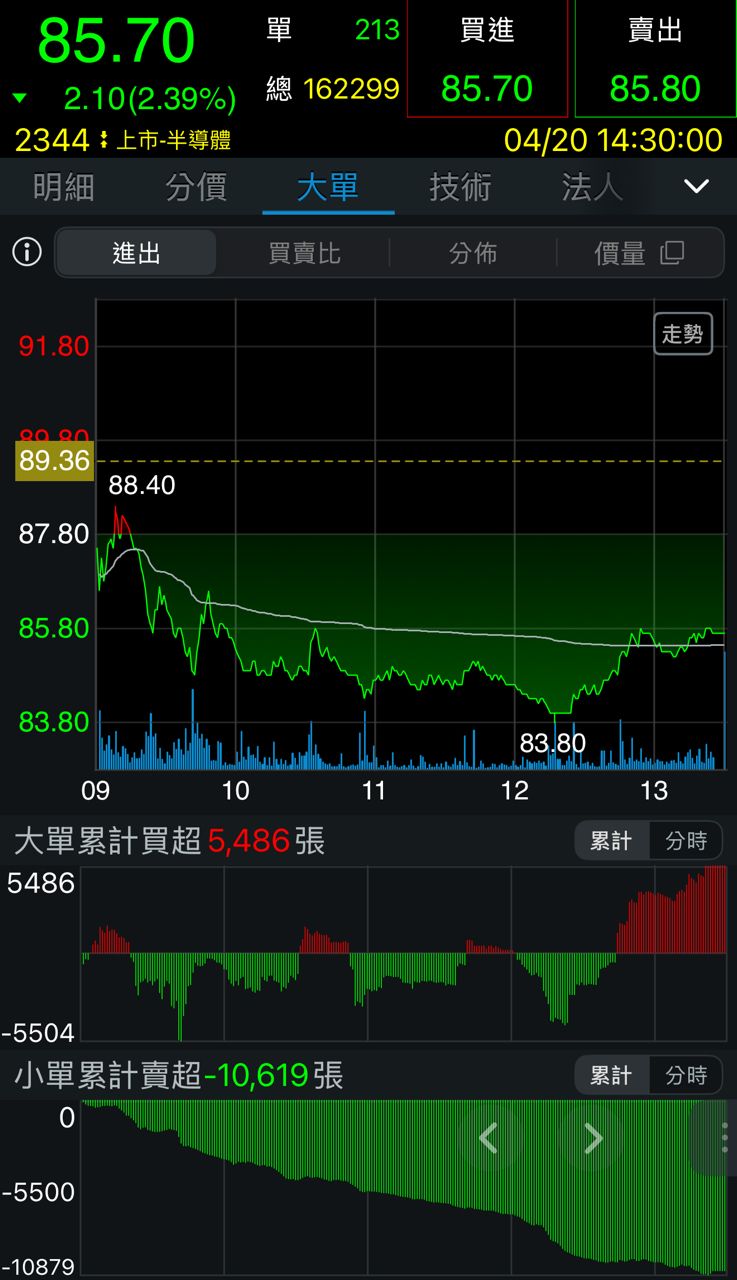 [情報] 0420 上市外資買賣超排行 - 股票 - PTT.BEST 批踢踢爆文 3