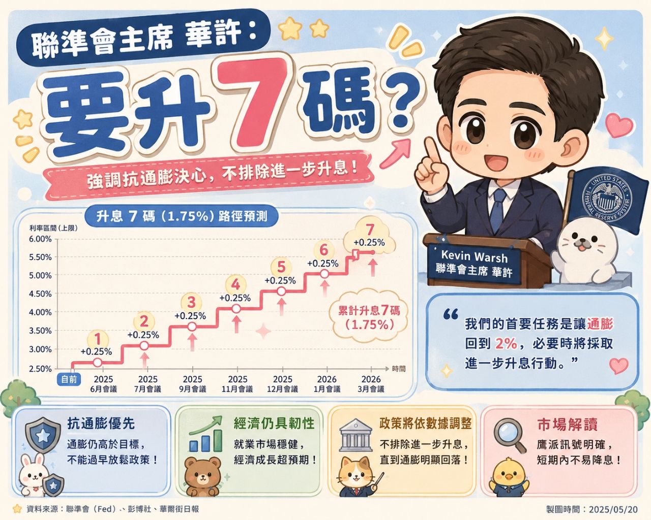 [新聞] Fed華許首秀顯露「鷹爪」！官員預測今年1 - 股票 - PTT.BEST 批踢踢爆文 2