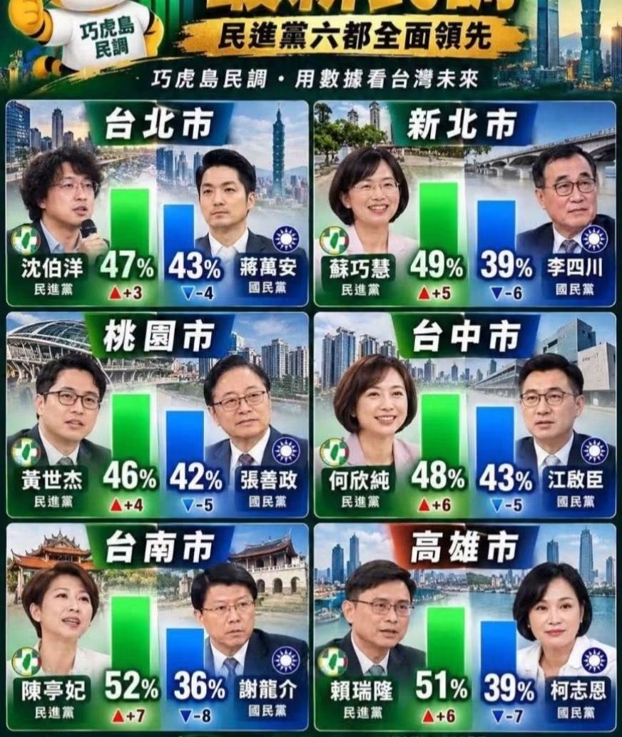 [新聞]「洋流」外溢助攻六都選情　綠營最新內參 - 八卦 - PTT.BEST 批踢踢爆文 2