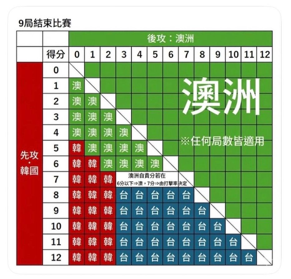 [新聞] XBX-韓國對澳洲掉3分就淘汰　先發投手說 - 棒球 - PTT.BEST 批踢踢爆文 2