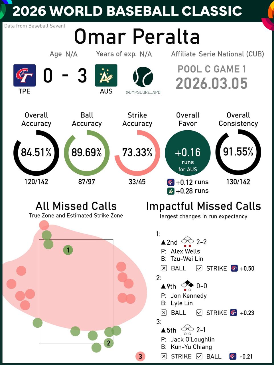 [分享] 台澳戰主審好壞球報告 - 棒球 - PTT.BEST 批踢踢爆文
