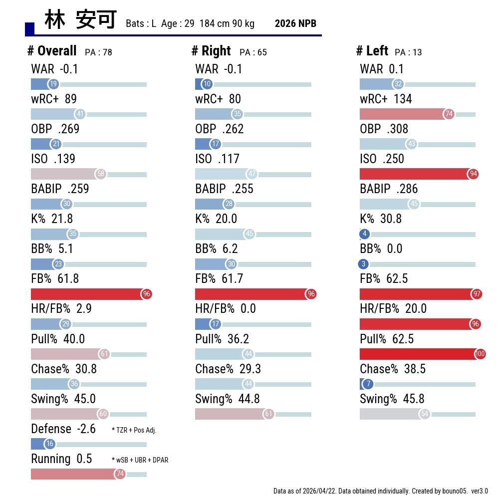[分享] 西武一軍兩位洋砲目前成績 - 棒球 - PTT.BEST 批踢踢爆文 3