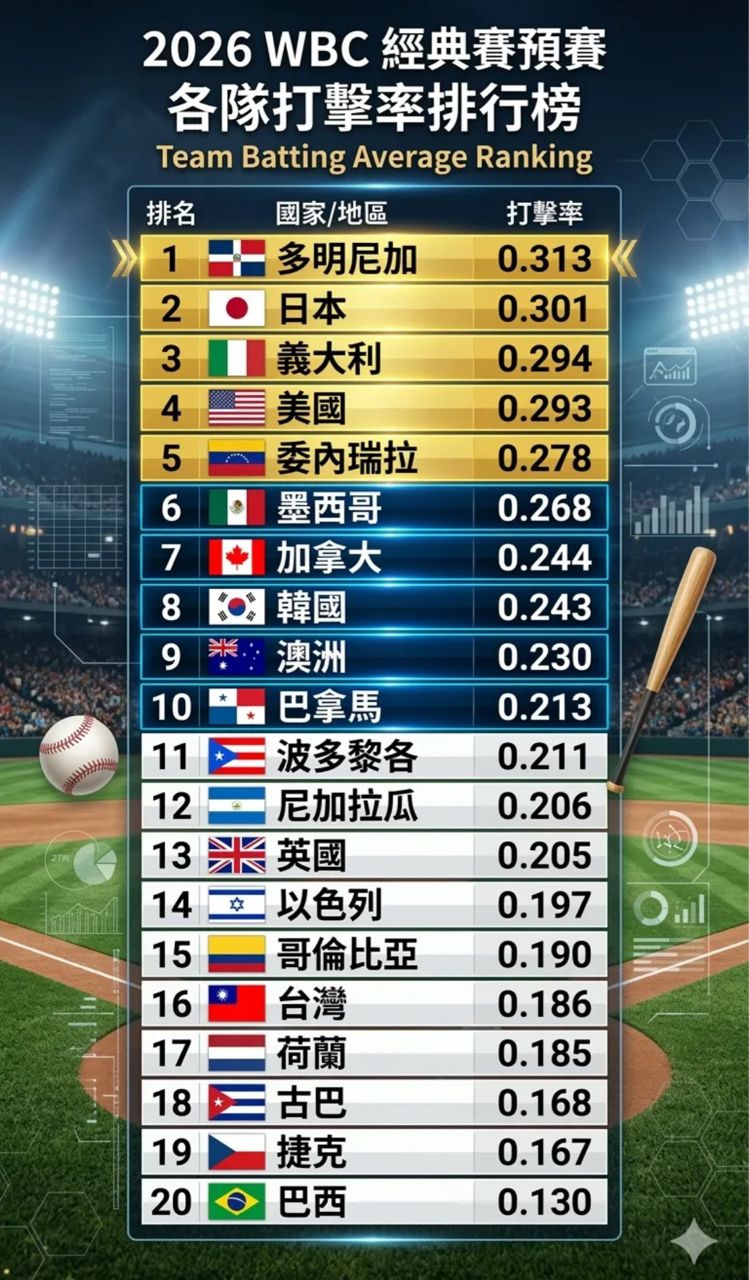 [分享] WBC0.186倒數第5 台灣打線差距在哪？ - 棒球 - PTT.BEST 批踢踢爆文