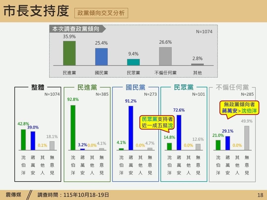 [新聞] 震民調／沈伯洋又超車！領先3.8百分點　蔣萬安兩選區崩盤 - 八卦 - PTT.BEST 批踢踢爆文 3