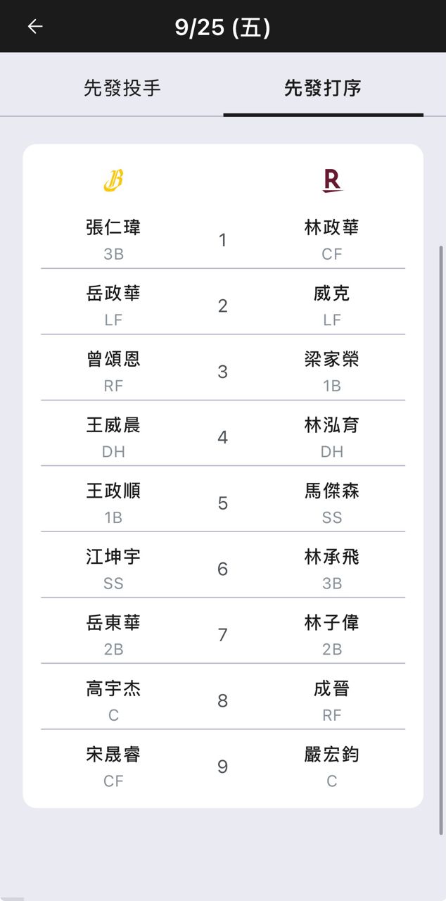 [情報] 今日先發打線 - 兄弟 - PTT.BEST 批踢踢爆文