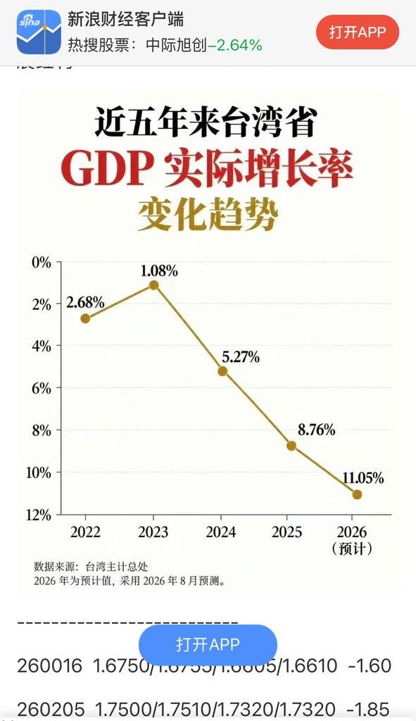 [討論] 中媒：台灣GDP成長連年下降 - 政黑 - PTT.BEST 批踢踢爆文 3