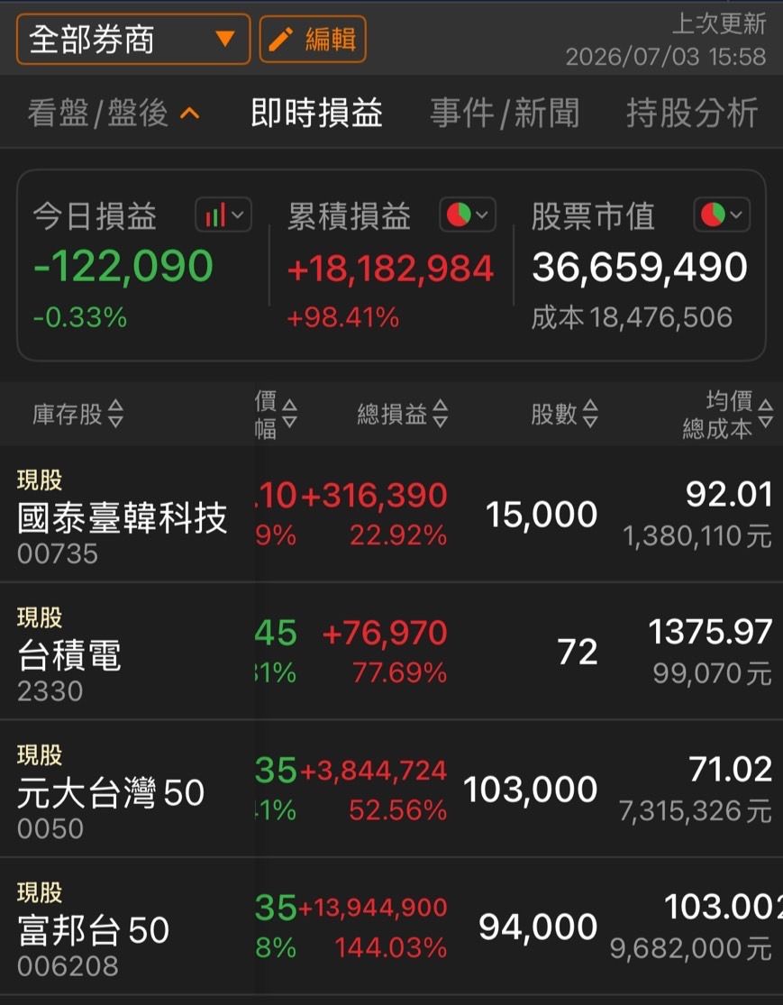 [心得] 006208/0050 信貸/質押 半年報 - 股票 - PTT.BEST 批踢踢爆文 2
