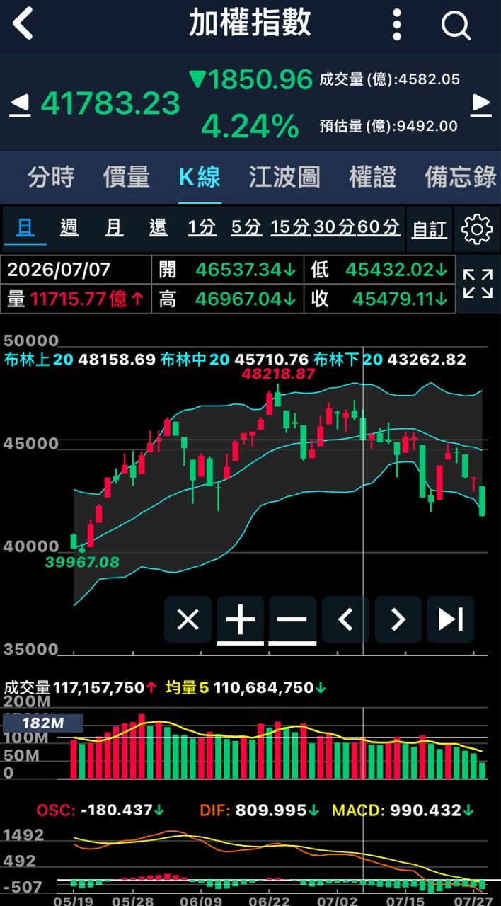 [請益] 請問這波大跌跑掉的人多嗎？ - 股票 - PTT.BEST 批踢踢爆文 3