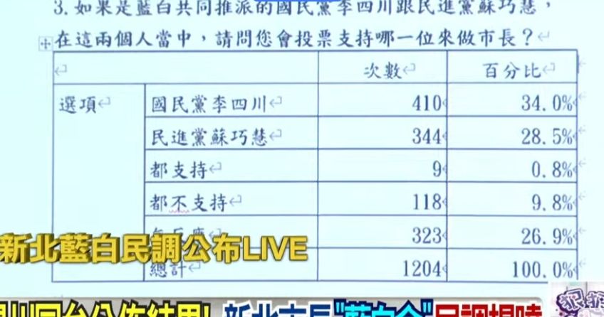 [LIVE]14:25新北 李四川 黃國昌 藍白合民調公布 - 政黑 - PTT.BEST 批踢踢爆文