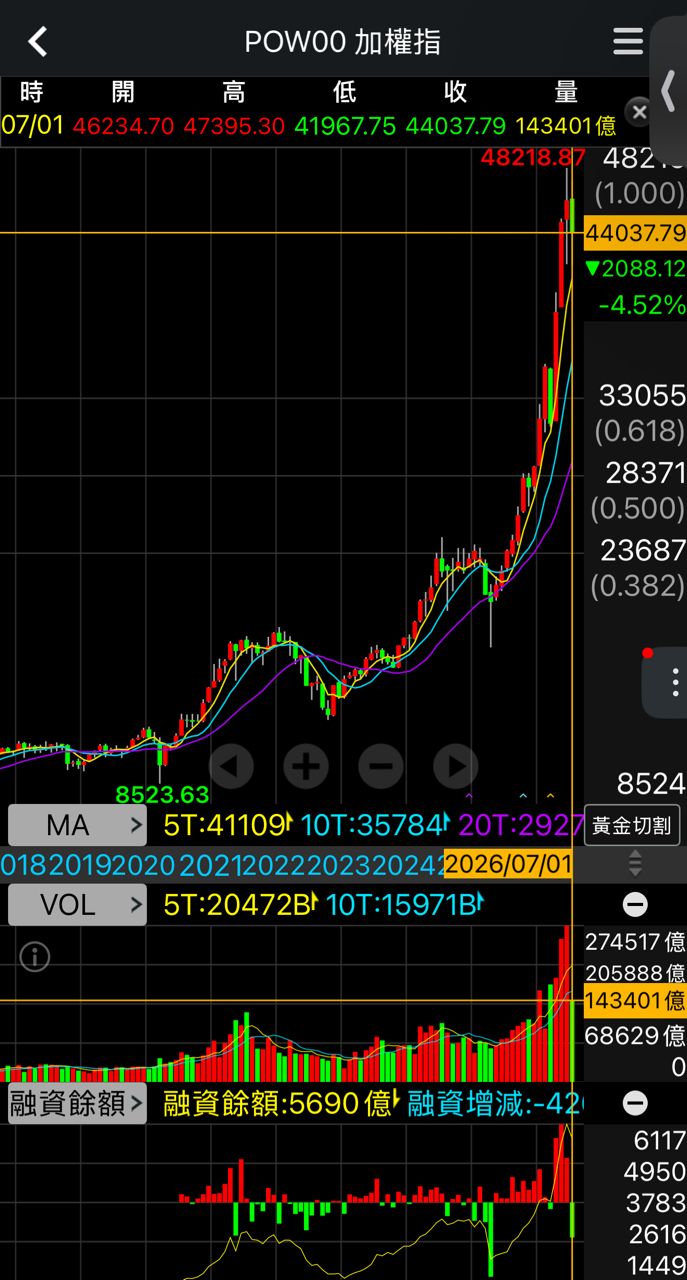 [請益] 台股最近兩次回檔都控制在13%以內？ - 股票 - PTT.BEST 批踢踢爆文 2