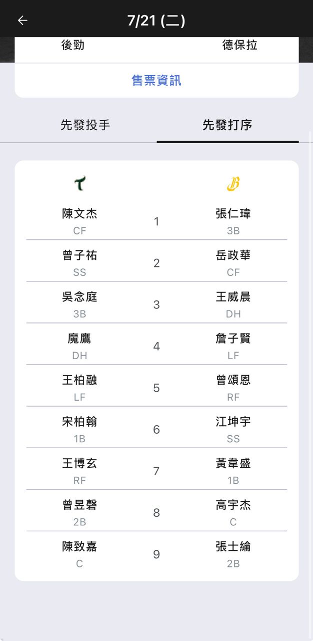 [情報] 今日先發 - 兄弟 - PTT.BEST 批踢踢爆文